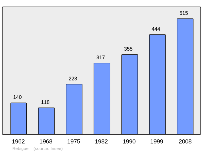 Soubor:Population - Municipality code 31448.png
