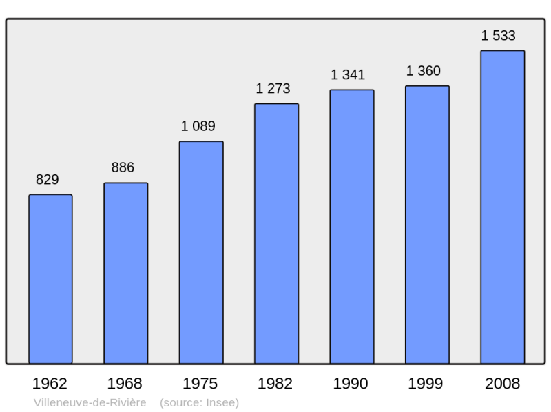 Soubor:Population - Municipality code 31585.png