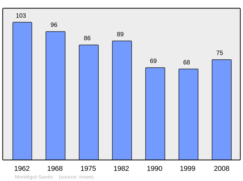 Soubor:Population - Municipality code 32284.png
