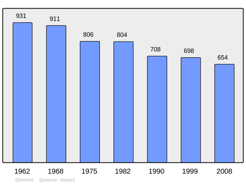 Soubor:Population - Municipality code 32433.png