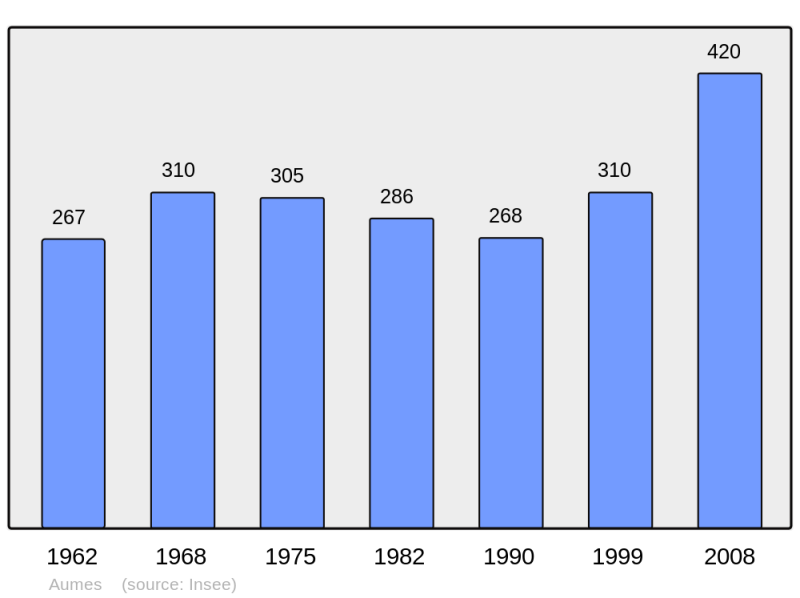 Soubor:Population - Municipality code 34017.png