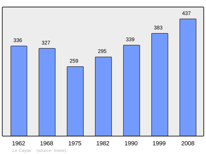 Soubor:Population - Municipality code 34064.png