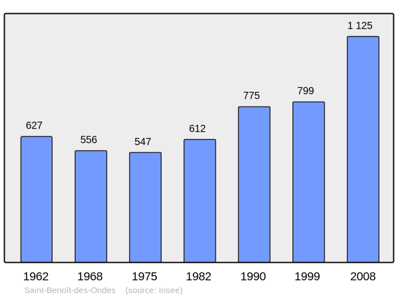 Soubor:Population - Municipality code 35255.png