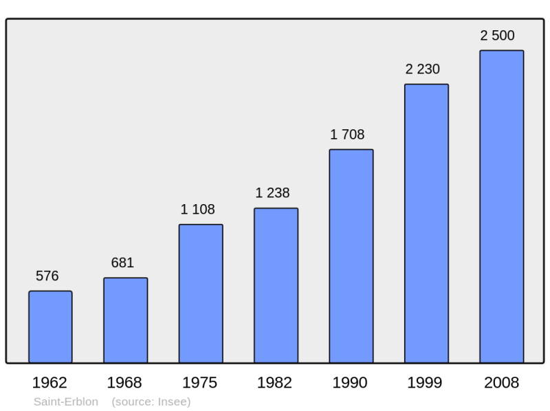 Soubor:Population - Municipality code 35266.png