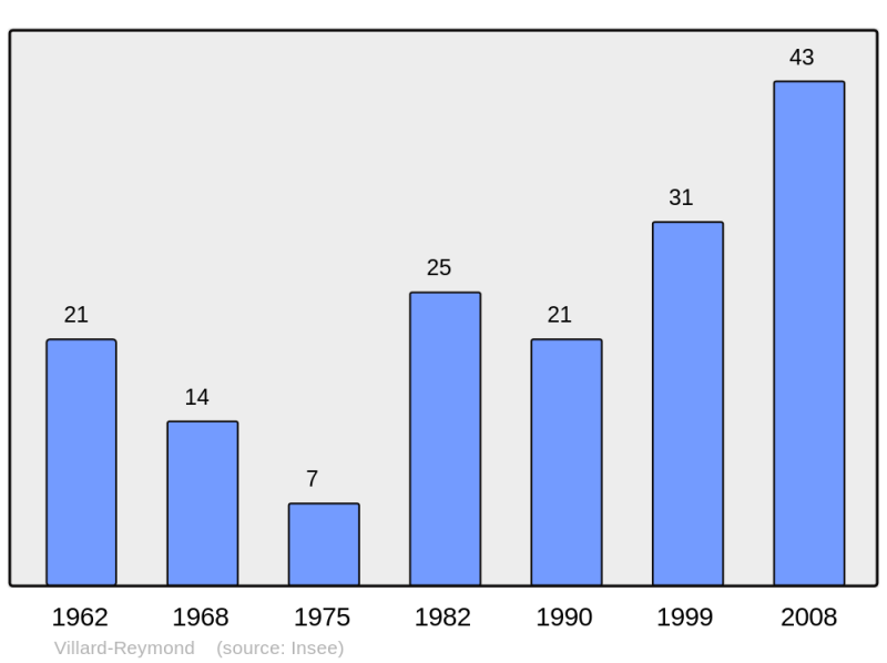 Soubor:Population - Municipality code 38551.png
