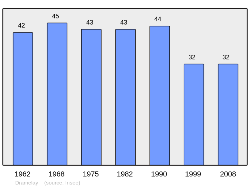 Soubor:Population - Municipality code 39204.png