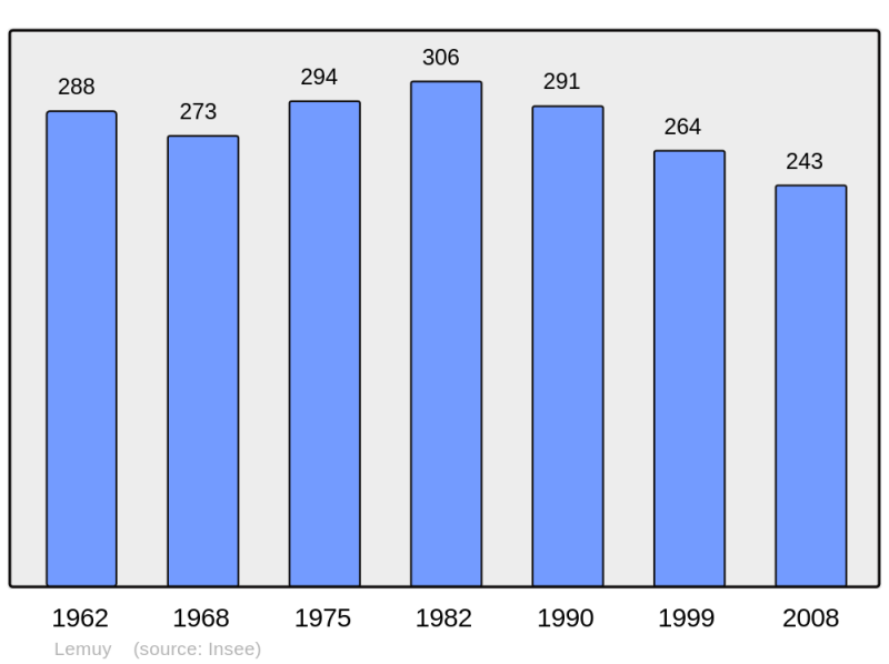 Soubor:Population - Municipality code 39291.png