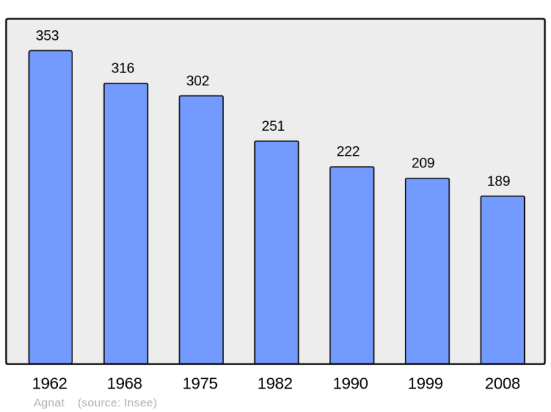 Soubor:Population - Municipality code 43001.png