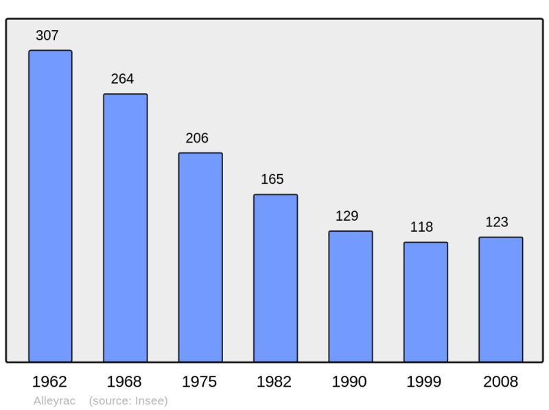 Soubor:Population - Municipality code 43004.png