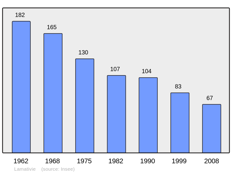 Soubor:Population - Municipality code 46150.png