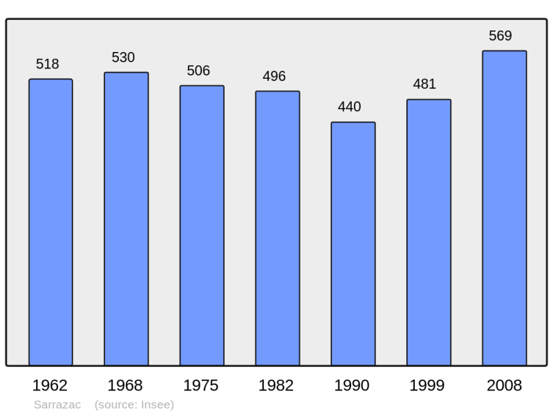 Soubor:Population - Municipality code 46298.png