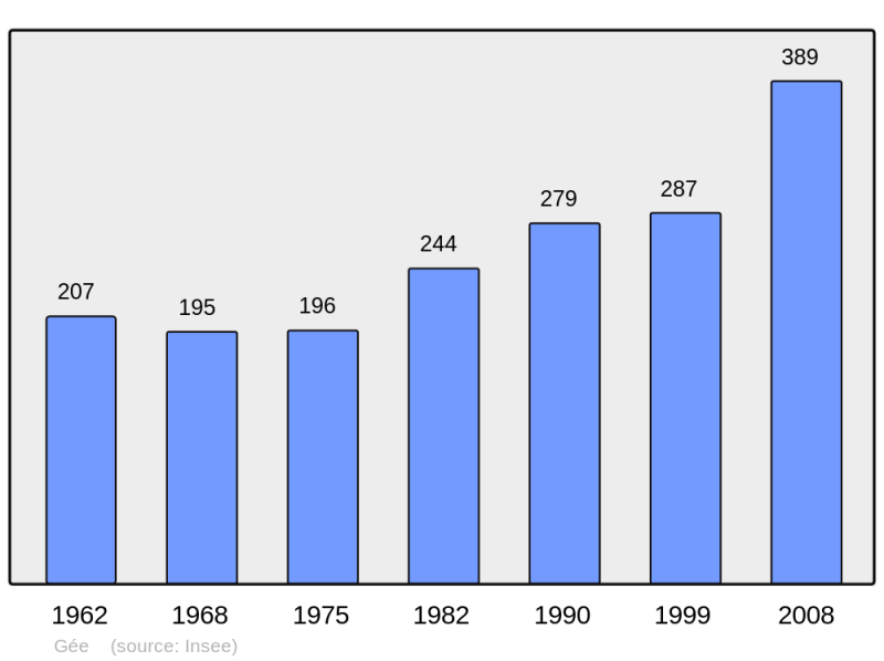 Soubor:Population - Municipality code 49147.png