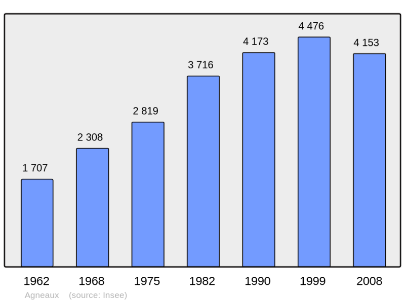 Soubor:Population - Municipality code 50002.png