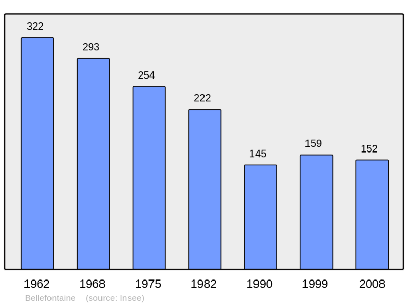 Soubor:Population - Municipality code 50043.png