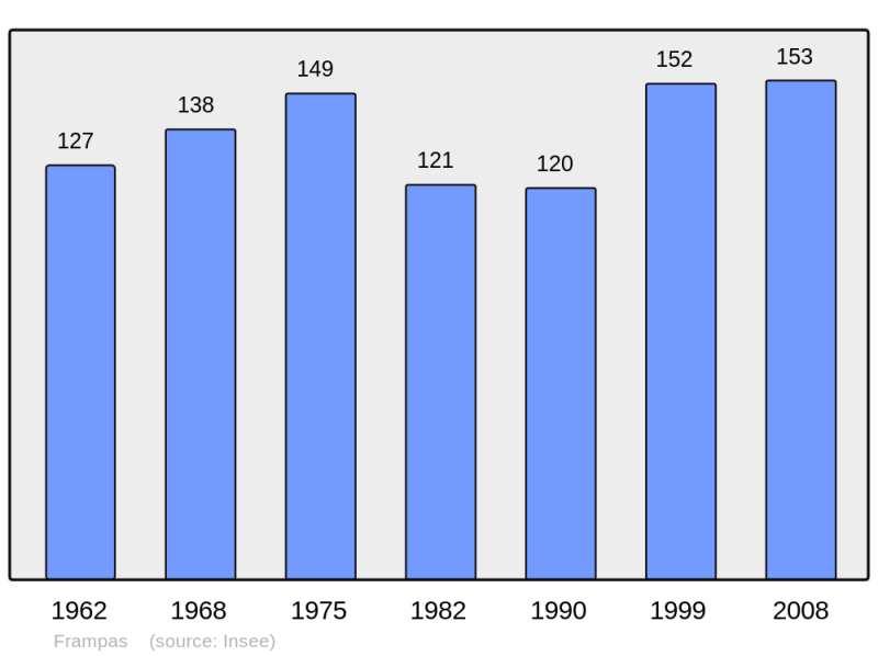 Soubor:Population - Municipality code 52206.png