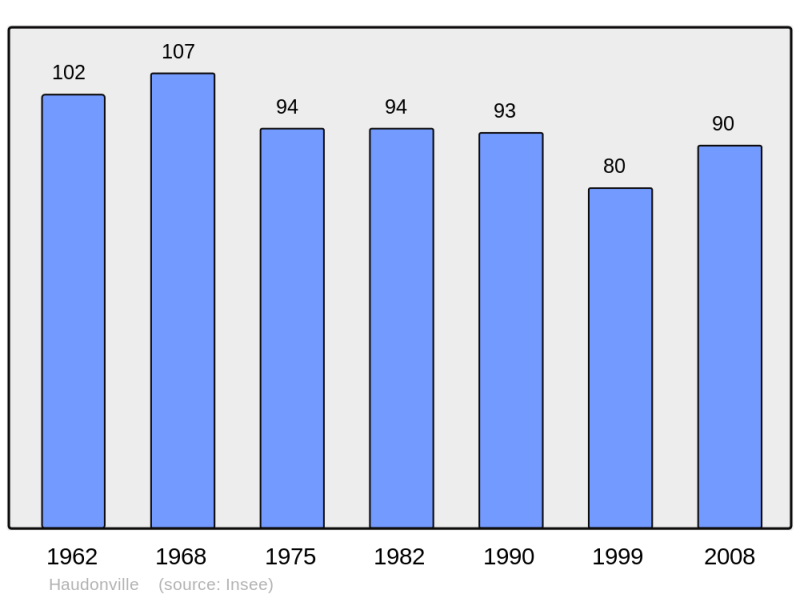 Soubor:Population - Municipality code 54255.png