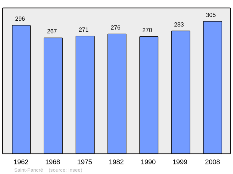 Soubor:Population - Municipality code 54485.png