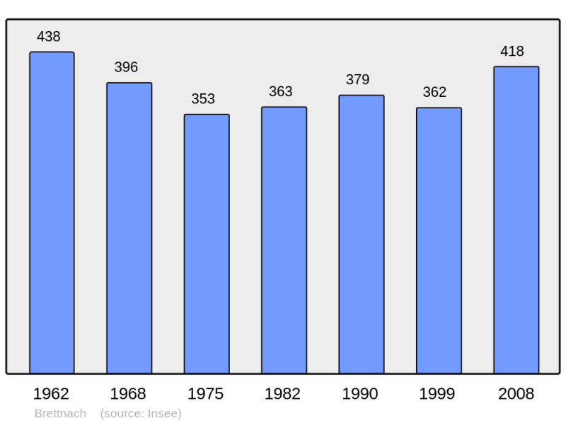 Soubor:Population - Municipality code 57110.png