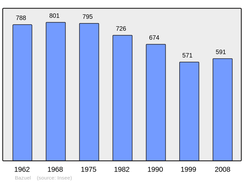 Soubor:Population - Municipality code 59055.png