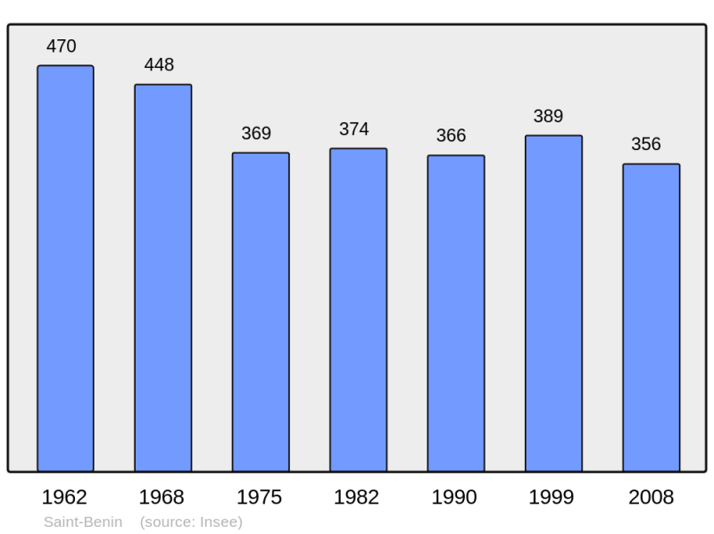 Soubor:Population - Municipality code 59531.png