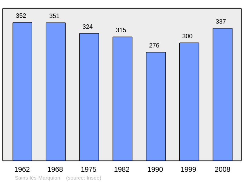 Soubor:Population - Municipality code 62739.png