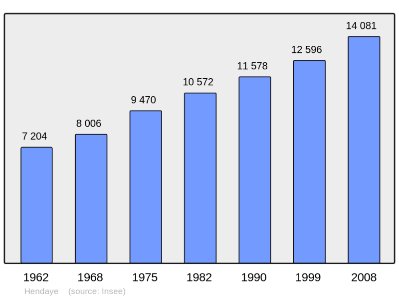 Soubor:Population - Municipality code 64260.png