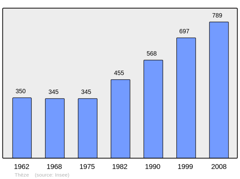 Soubor:Population - Municipality code 64536.png