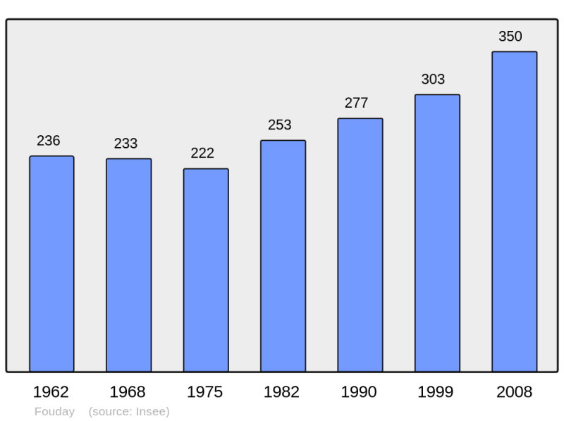 Soubor:Population - Municipality code 67144.png