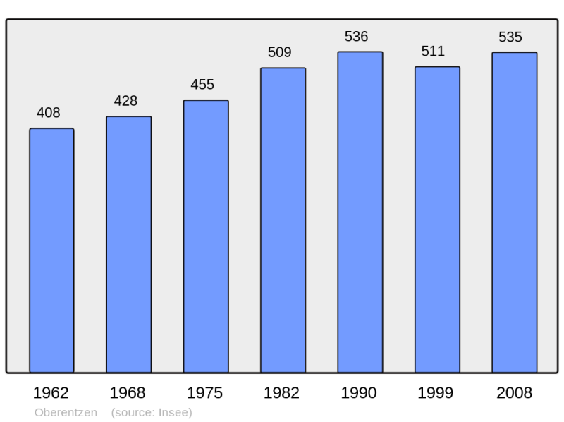 Soubor:Population - Municipality code 68241.png