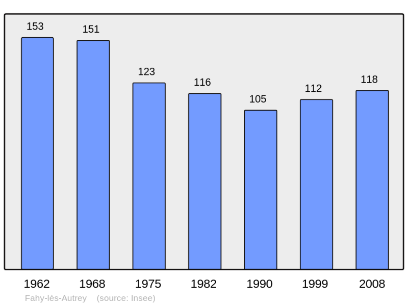 Soubor:Population - Municipality code 70225.png