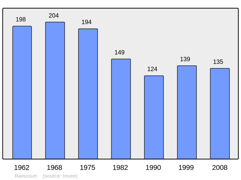 Soubor:Population - Municipality code 70436.png