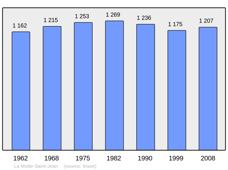 Soubor:Population - Municipality code 71325.png