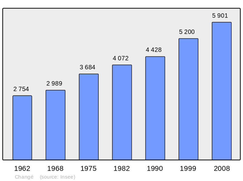 Soubor:Population - Municipality code 72058.png