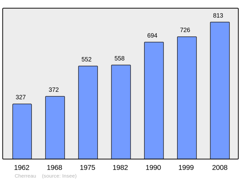 Soubor:Population - Municipality code 72081.png