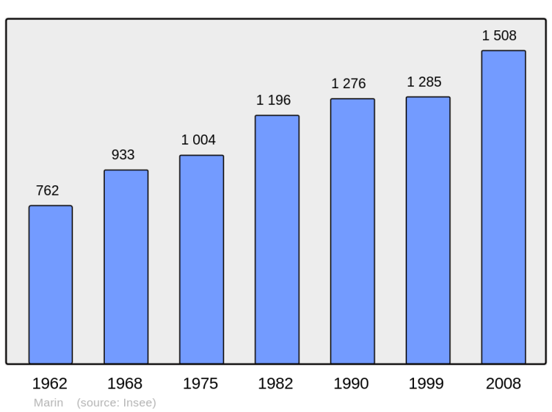 Soubor:Population - Municipality code 74166.png
