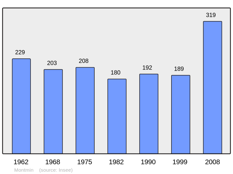 Soubor:Population - Municipality code 74187.png
