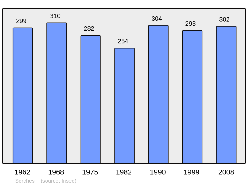 Soubor:Population - Municipality code 02711.png