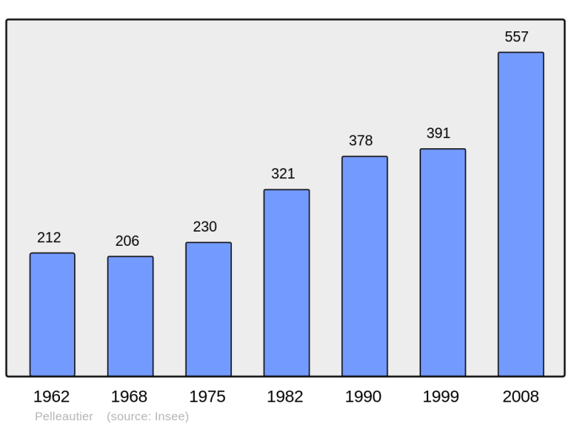 Soubor:Population - Municipality code 05100.png