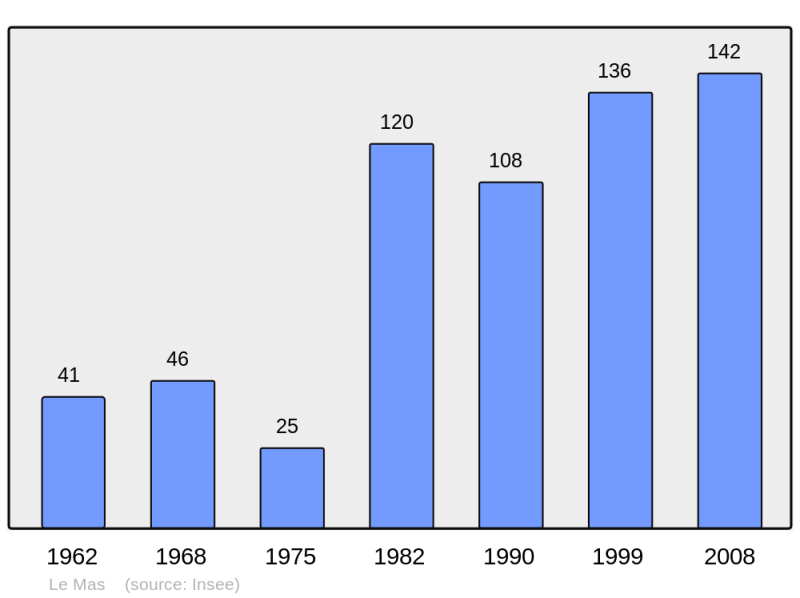 Soubor:Population - Municipality code 06081.png