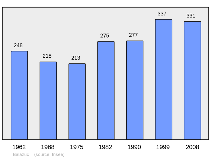Soubor:Population - Municipality code 07023.png