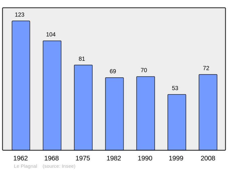 Soubor:Population - Municipality code 07175.png