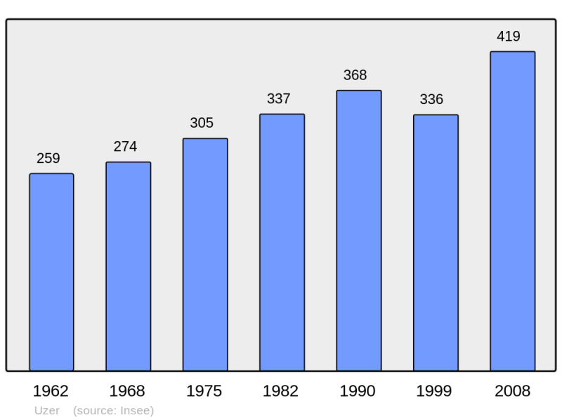 Soubor:Population - Municipality code 07327.png