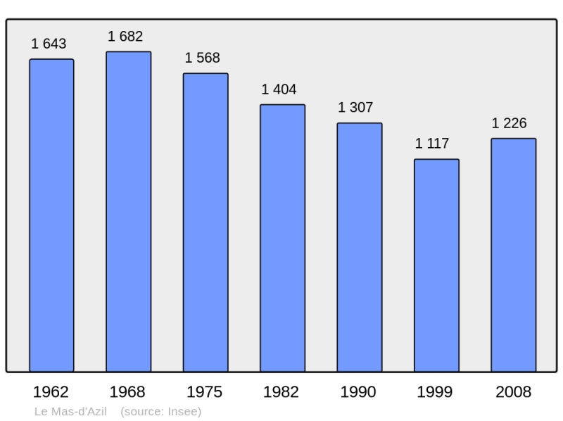 Soubor:Population - Municipality code 09181.png