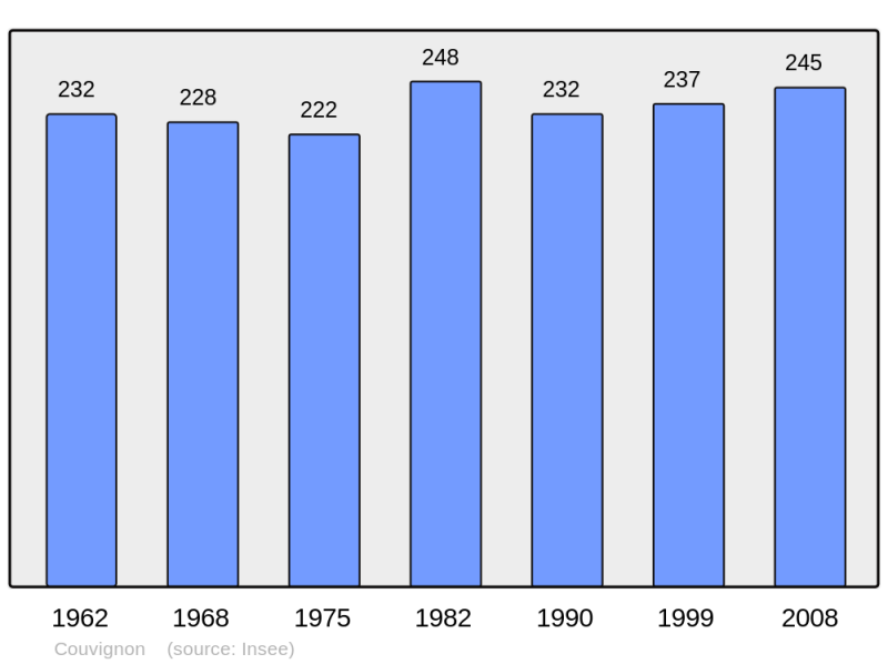Soubor:Population - Municipality code 10113.png