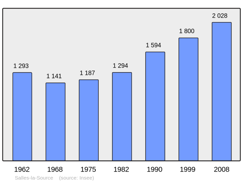 Soubor:Population - Municipality code 12254.png