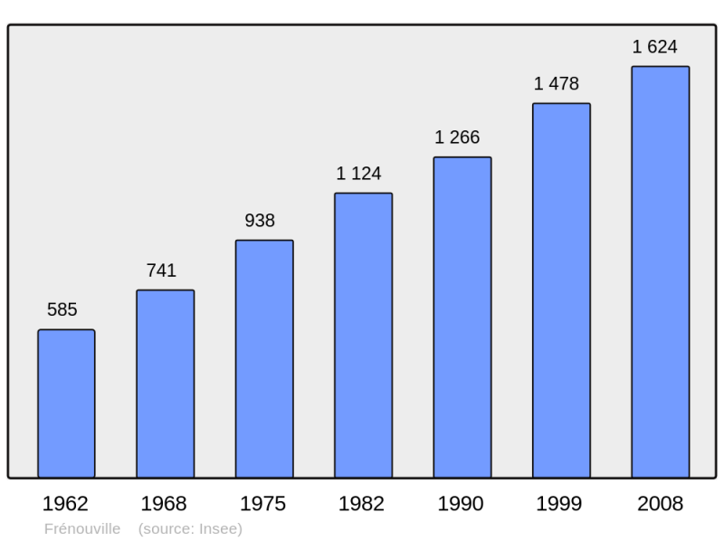 Soubor:Population - Municipality code 14287.png