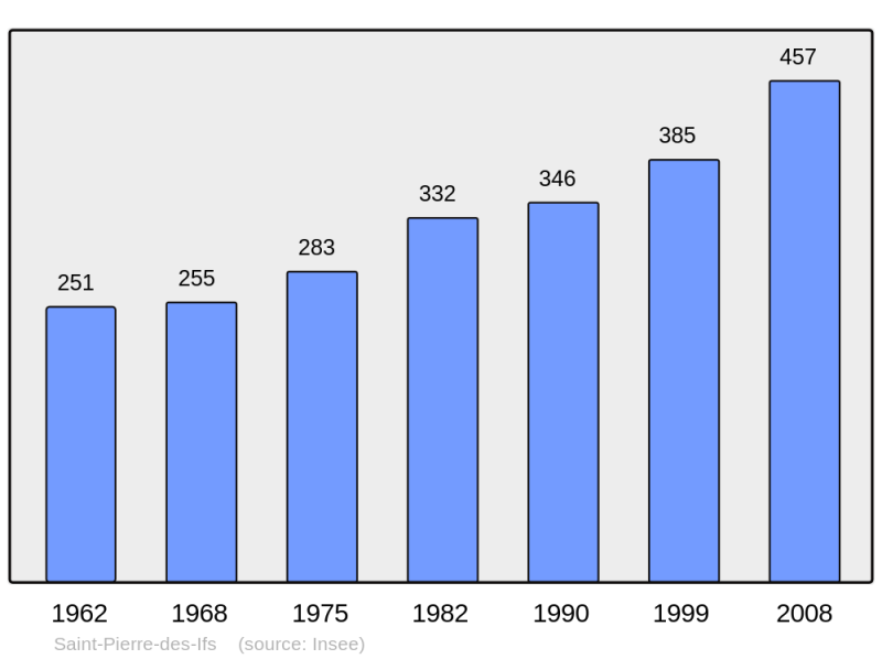 Soubor:Population - Municipality code 14648.png