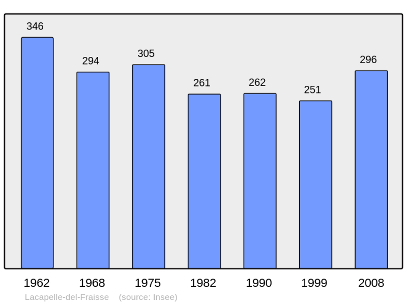 Soubor:Population - Municipality code 15087.png