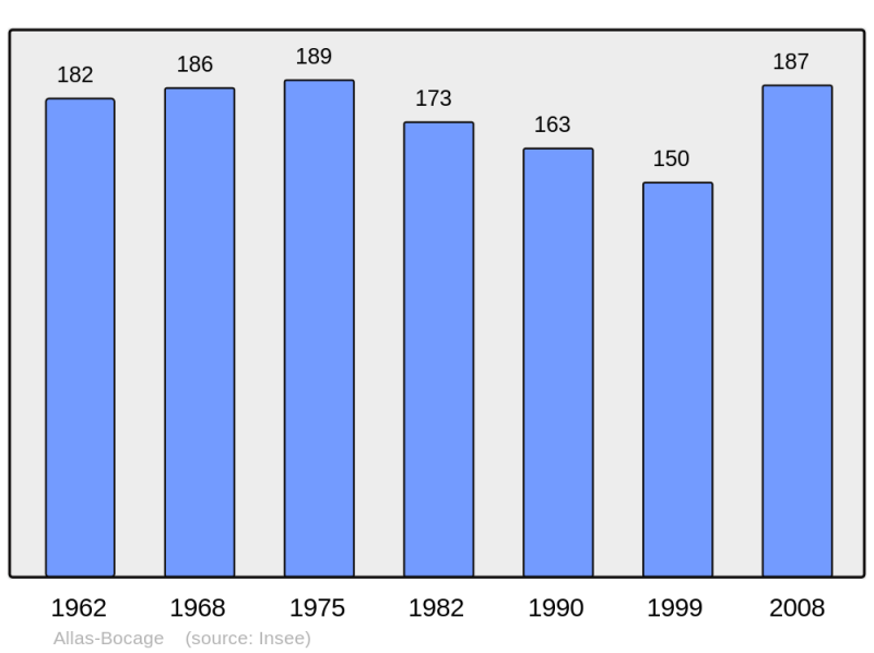 Soubor:Population - Municipality code 17005.png