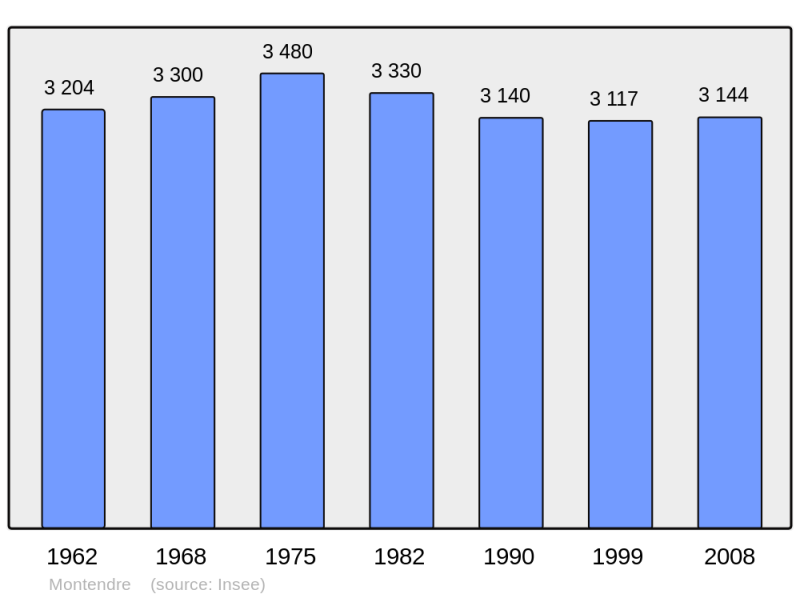 Soubor:Population - Municipality code 17240.png